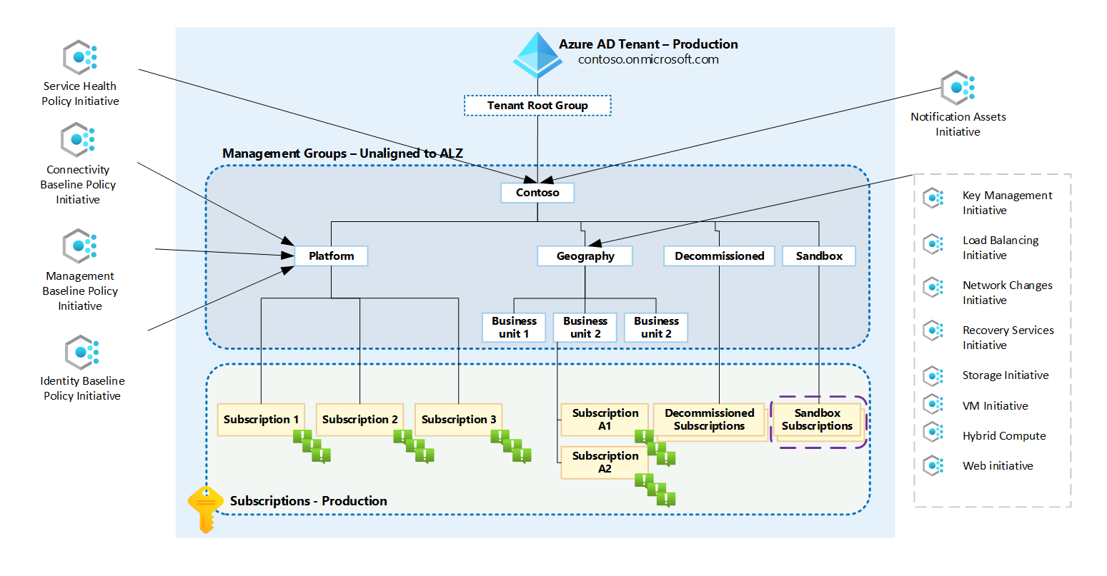 Management group structure - unaligned