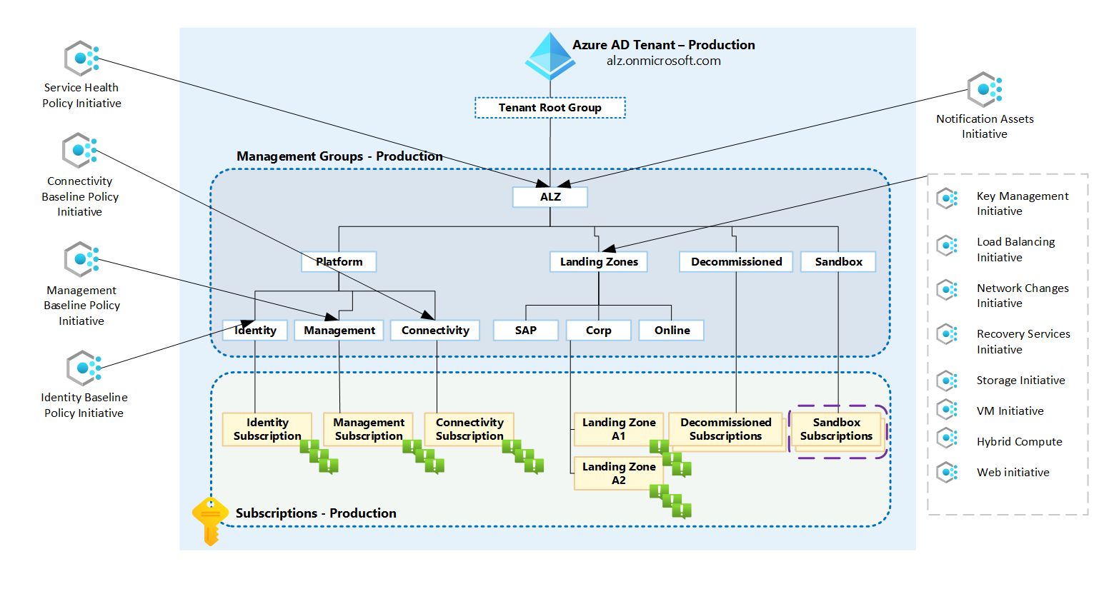 ALZ Management group structure